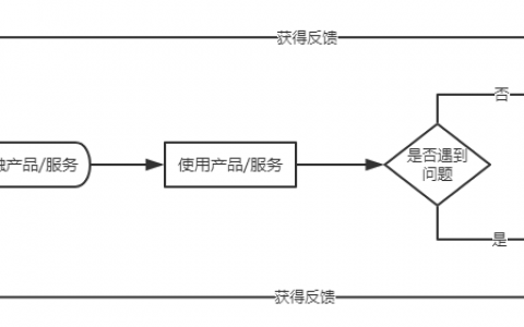 产品需求场景是什么，业务场景的构建,涉及场景管理功能