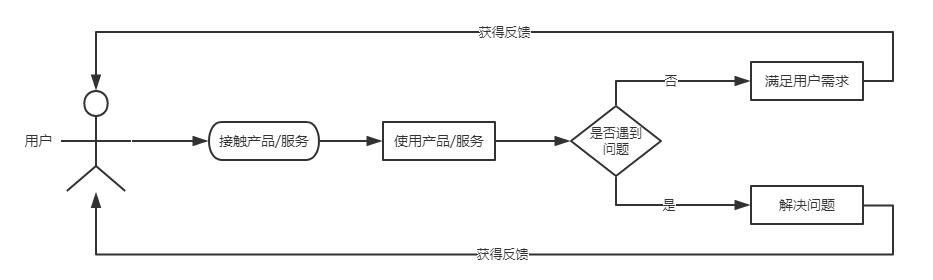 用户思维:打造业务场景闭环
