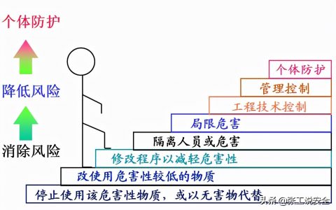 有哪些风险控制措施(分享几种常见的安全风险控制方法和原则)