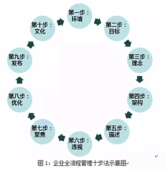企业全流程管理十步法
