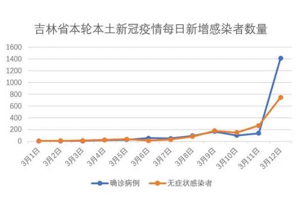 两日新增破3000吉林到底发生了什么 新冠肺炎在物品上最长存活多久