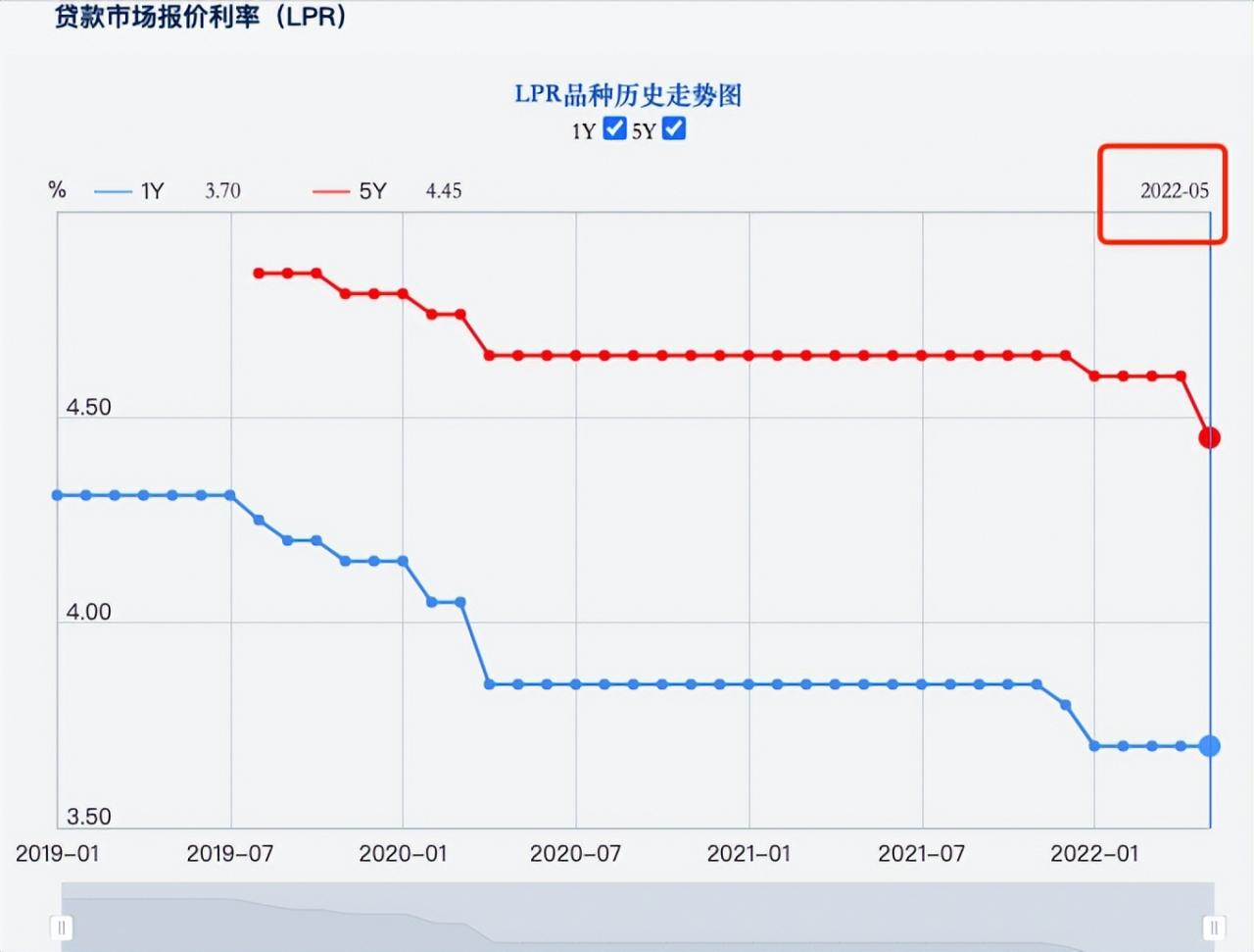 520送惊喜,央行宣布最新贷款利率出炉,LPR猛降15个基点