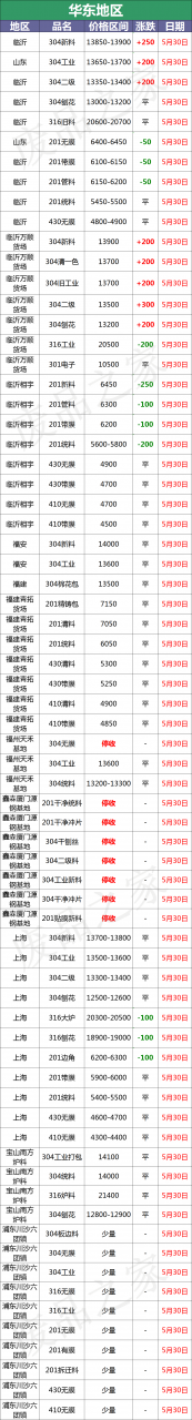 最新5月30日全国不锈钢基地参考价格汇总（附废不锈钢表）