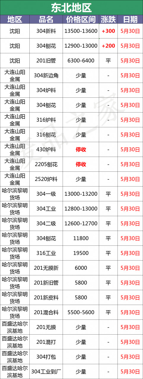 最新5月30日全国不锈钢基地参考价格汇总（附废不锈钢表）