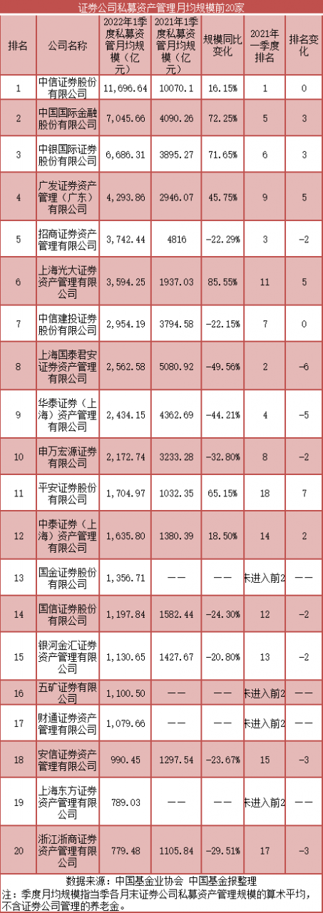最新！券商资管TOP20榜单出炉，这巨头狂飙