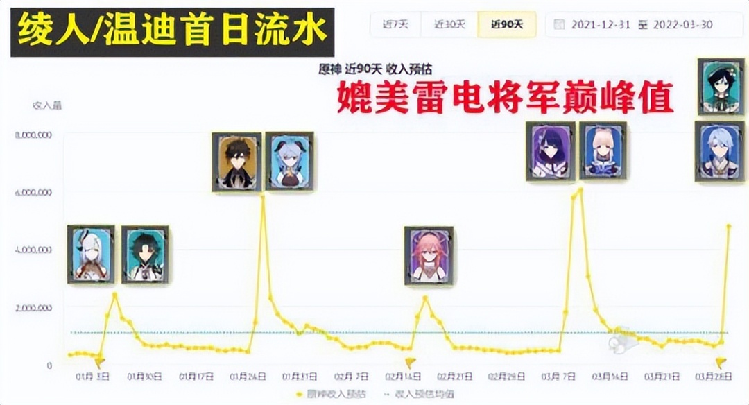 赚钱效率稳！22年3月最赚钱手游，中国游戏依旧霸榜一半