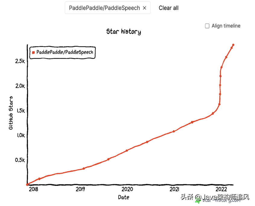 GitHub 3.1K,业界首个流式语音合成系统开源