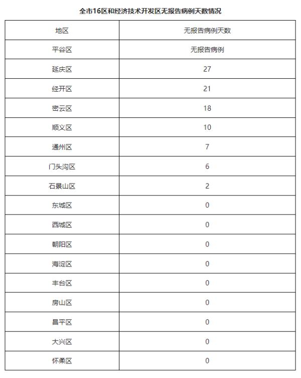 北京疫情今天最新消息：昨日新增本土83+16，涉及多区，病例情况公布