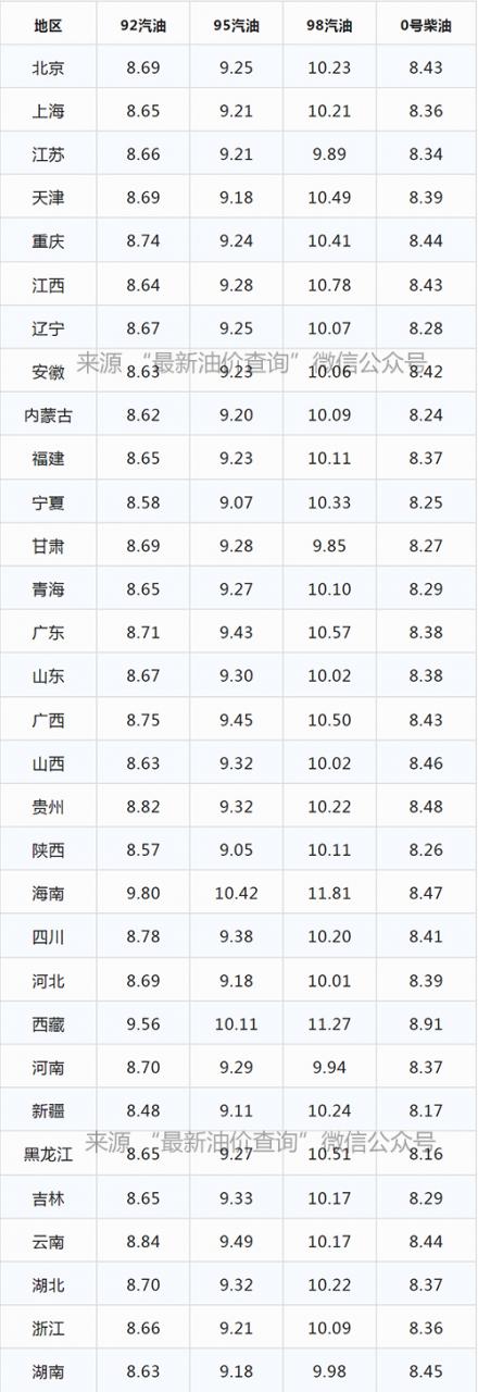 今日油价2022年5月24日全国最新油价,92、95汽油与柴油价格
