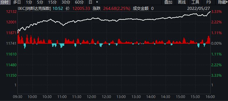 美股收高:热门中概股多数上涨,1药网涨20.75%