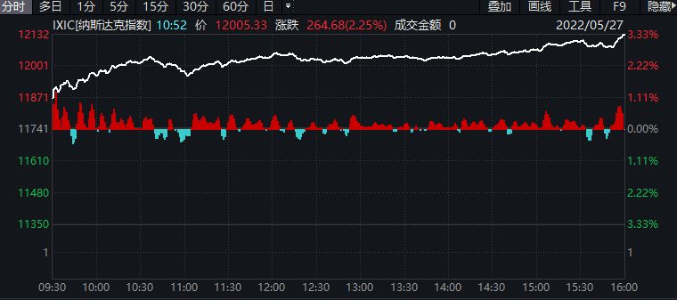 美股收高：热门中概股多数上涨，1药网涨20.75%