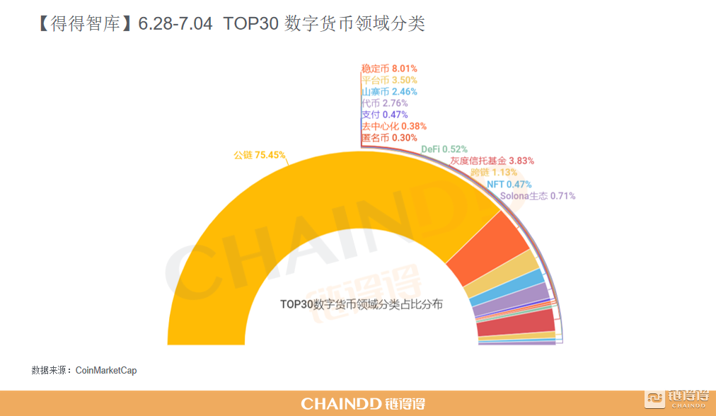 全球数字货币总市值较上周上涨约7.19%