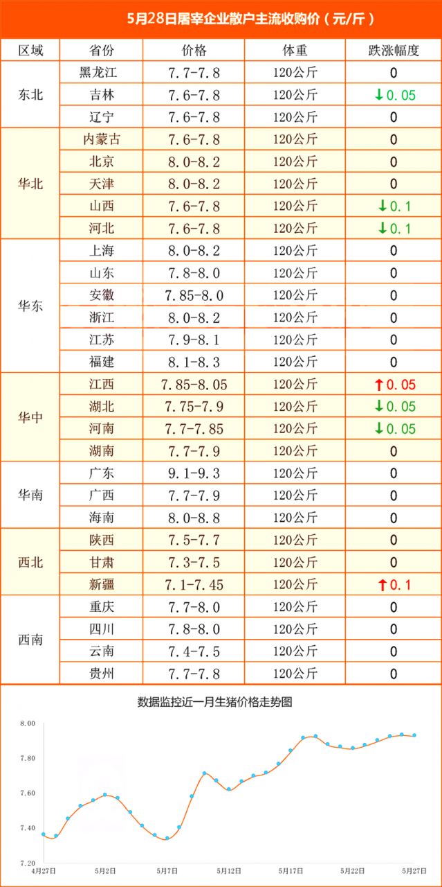 猪价、粮价预警:5月28日生猪、玉米、小麦价格更新,冰火两重天