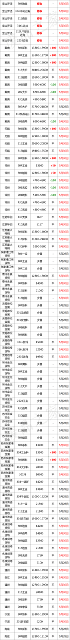 最新5月30日全国不锈钢基地参考价格汇总（附废不锈钢表）