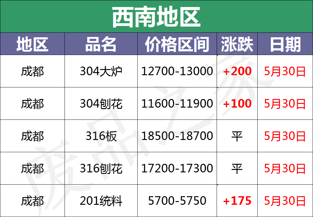 最新5月30日全国不锈钢基地参考价格汇总（附废不锈钢表）