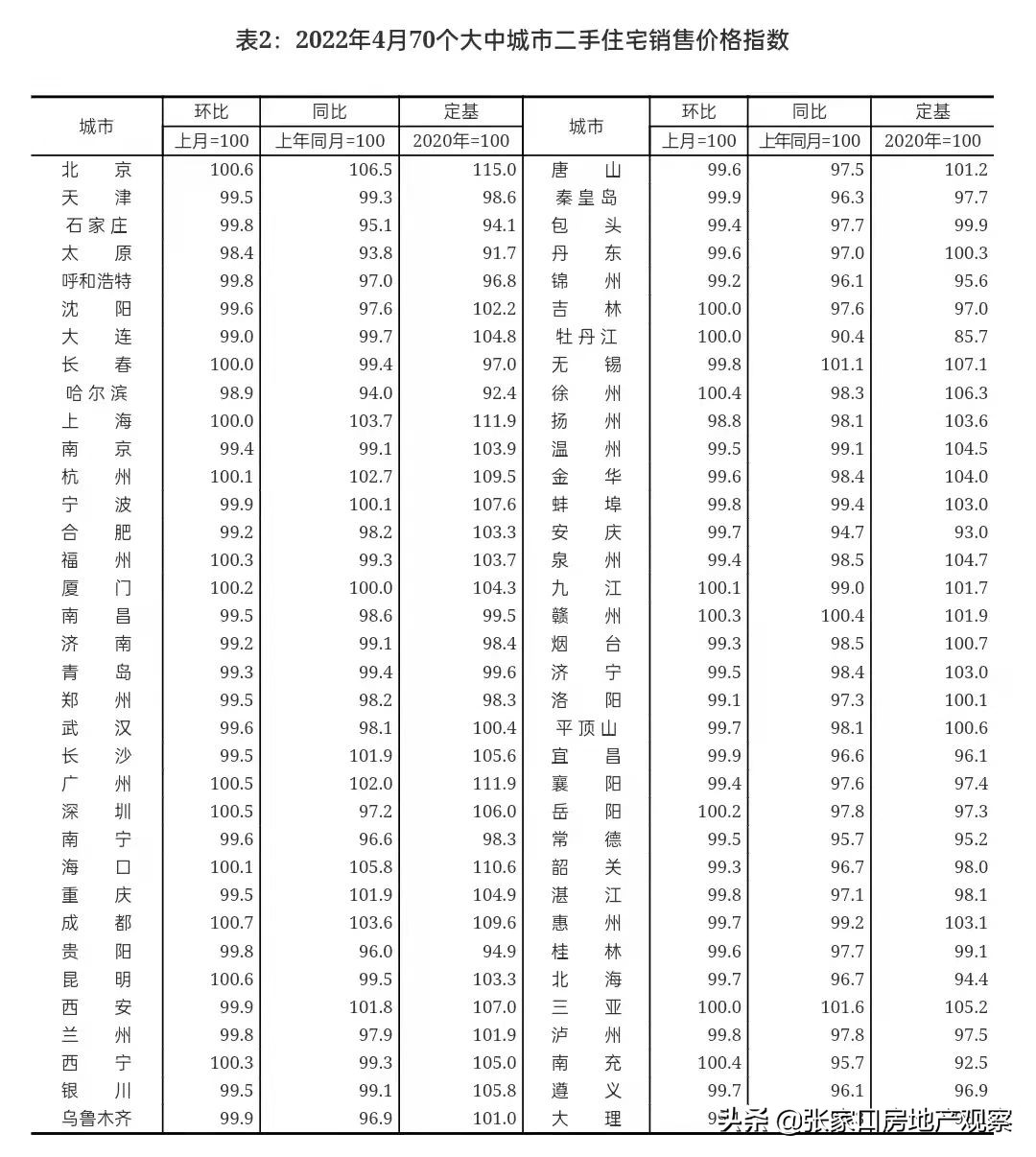 最新！4月70城新房房价出炉，47个城市环比下跌，占比达到67%