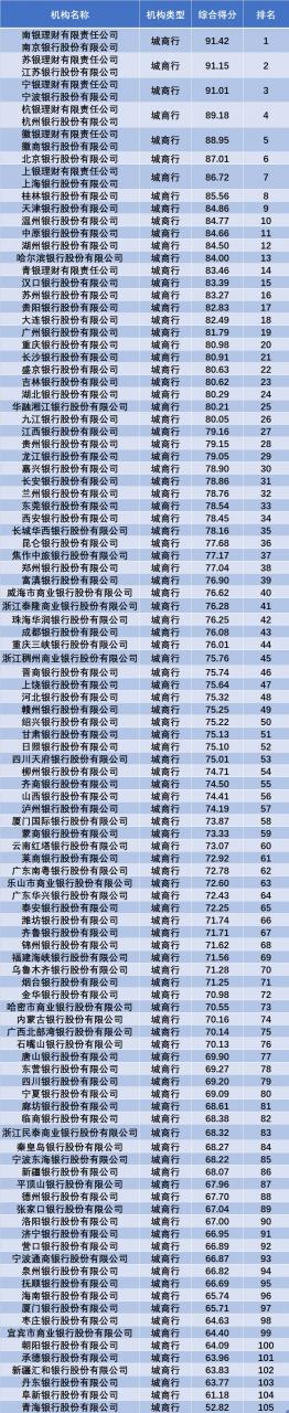 2022年一季度银行理财综合能力排名发布