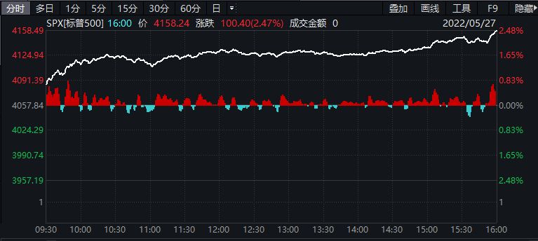 美股收高:热门中概股多数上涨,1药网涨20.75%