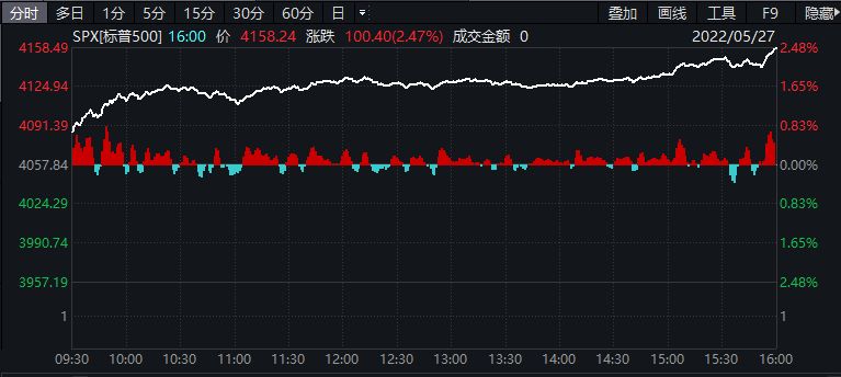 美股收高：热门中概股多数上涨，1药网涨20.75%