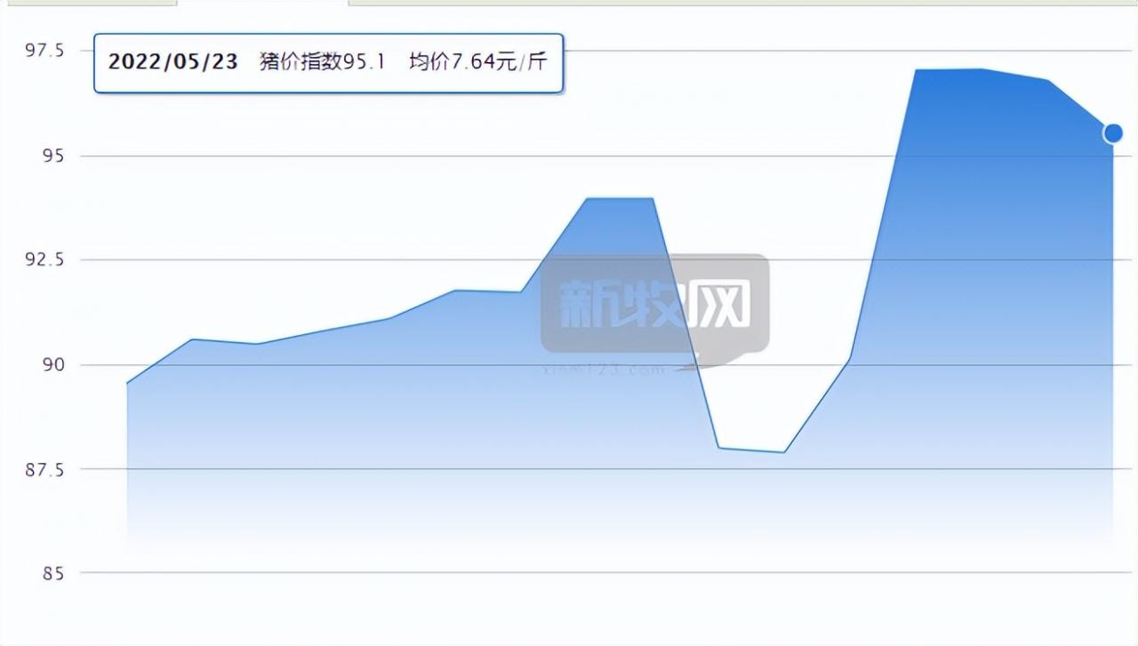 广东生猪价格升至9.3元/斤,供应持续紧张