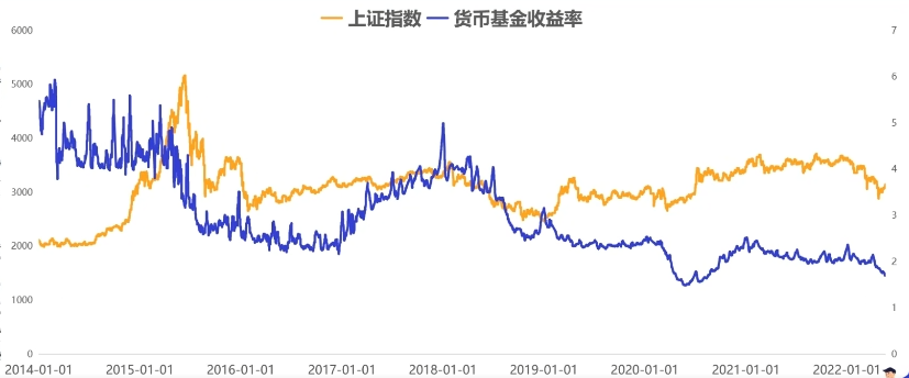 货基收益再破“2”，释放股市触底反弹信号？