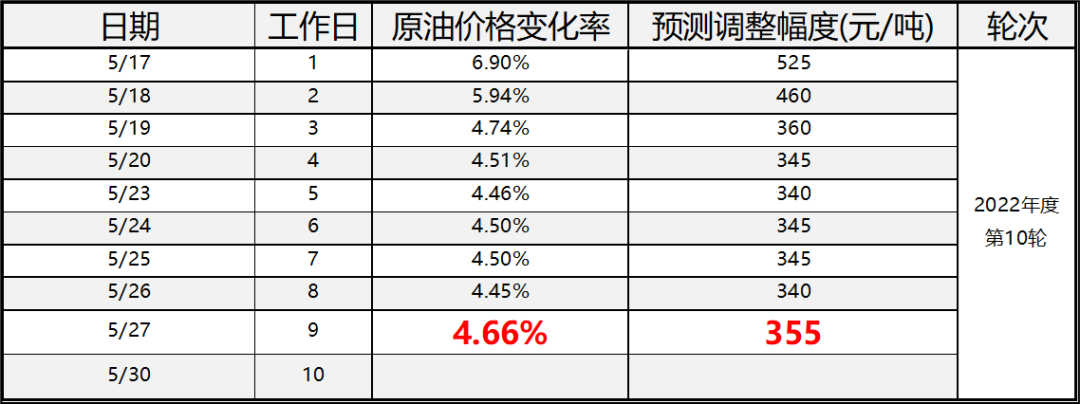 油价5月27日消息 | 请提前加油!国内油价下周一“大涨”