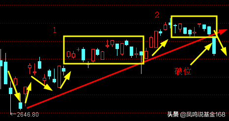 趋势为王！小白如何读懂“趋势”，只需这一篇技术干货贴