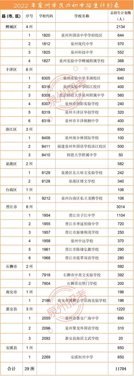 泉州市调整2022年民办初中招生计划 缩减1577个名额