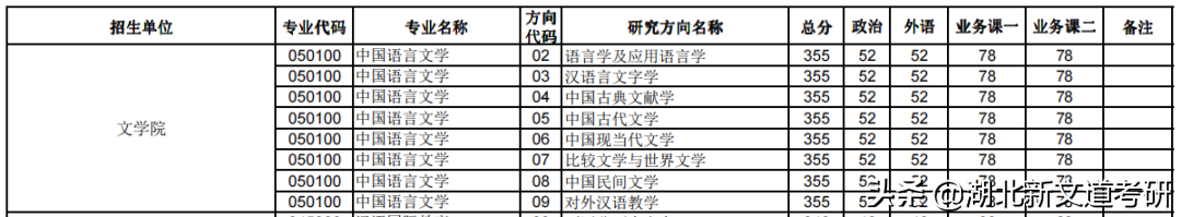 文学考研卷上天？这2所院校上岸率巨高，非常值得报考