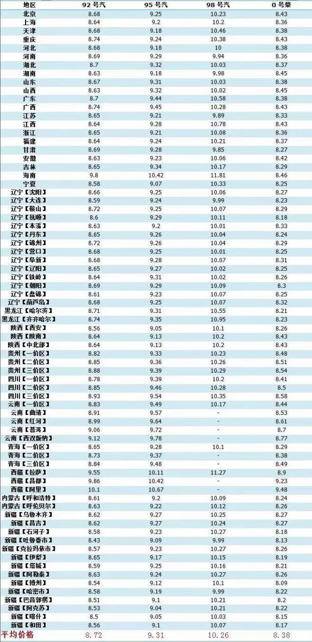 油价调整消息：今天5月24日，加油站调整后92、95号汽油最新价
