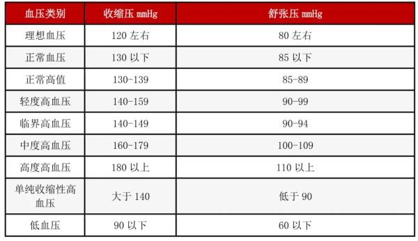 血压、血糖、血脂、尿酸标准对照表，忌口清单全都有