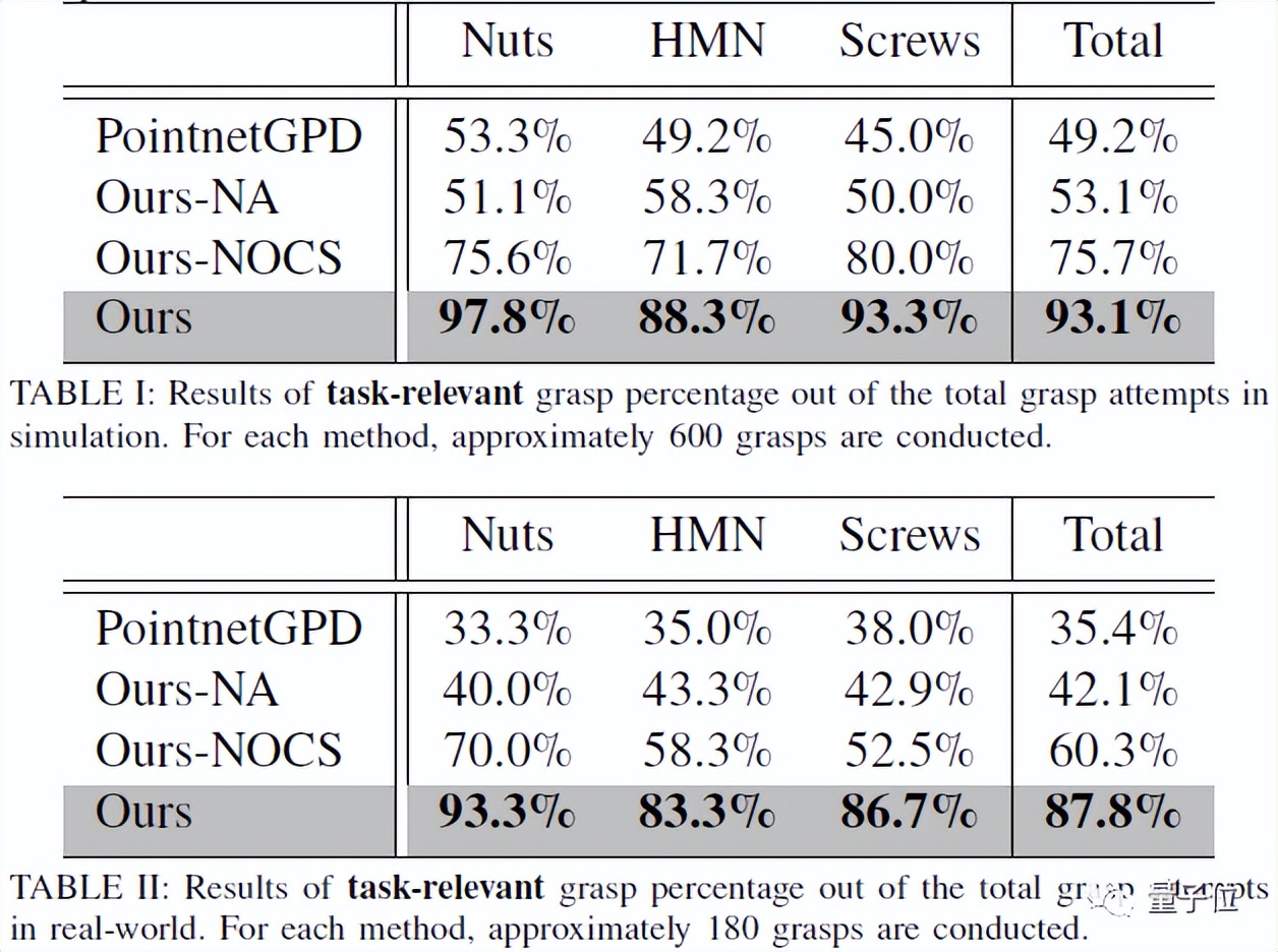 Google  X开源抓取机械臂，无需人工标注就能一眼找到目标零件
