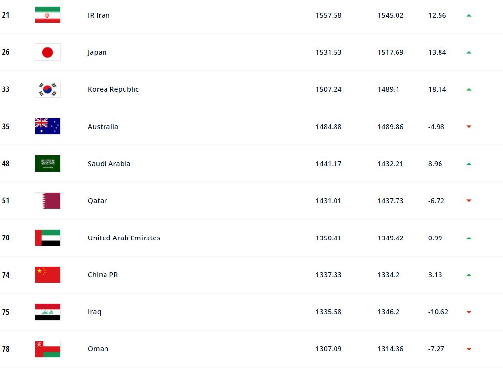 国际足联最新排名：国足上升1位排名第74