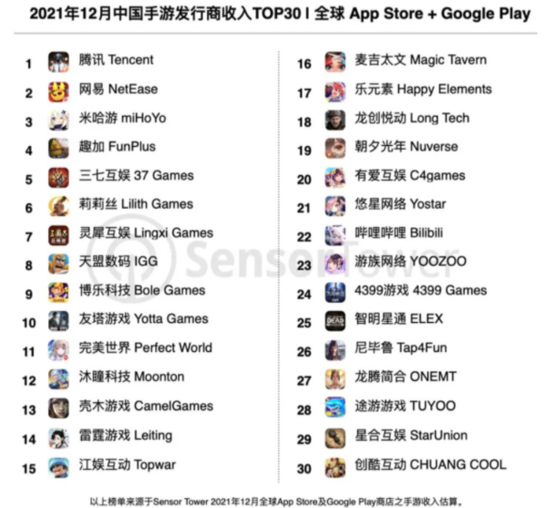 12月中国App Store手游收入排行榜出炉:王者第二