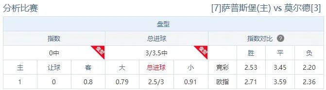 自由杯坑多肉少，挪超有机会