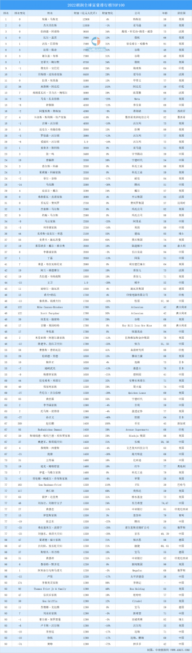 2022胡润全球富豪排行榜TOP100