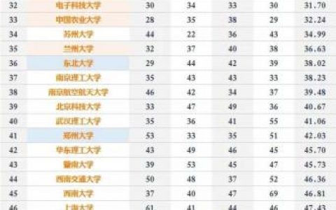武大和华科的世界排名(武汉有几所985211大学排名)