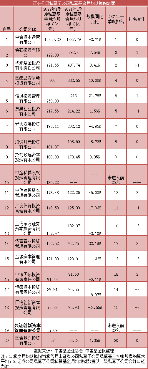 最新！券商资管TOP20榜单出炉，这巨头狂飙