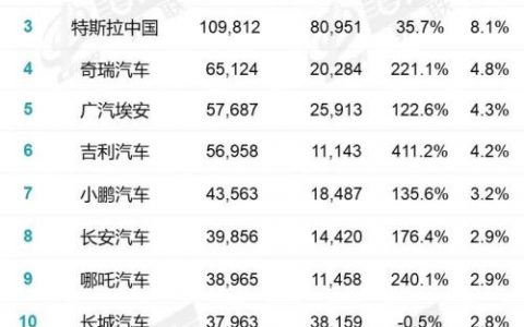 4月份乘用车销量排行榜简析！新能源汽车保持高景气。谁能在困境中率先突围？