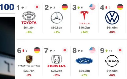 2019全球最有价值的100个汽车品牌(2020全球最有价值的100个汽车品牌榜)