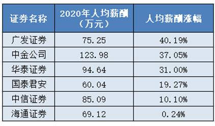 十大券商薪酬是金融业6倍,中金公司人均年薪超百万,普通员工超20万