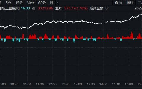 美股收高:大部分热门股票上涨 一号药网涨20.75%