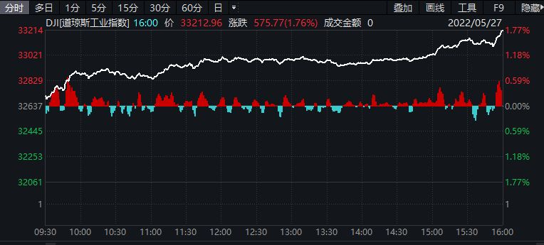 美股收高：热门中概股多数上涨，1药网涨20.75%