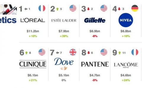 全球化妆品前十名(化妆品品牌世界排名)