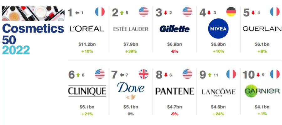 2022全球化妆品和个人护理品牌价值50强排行榜