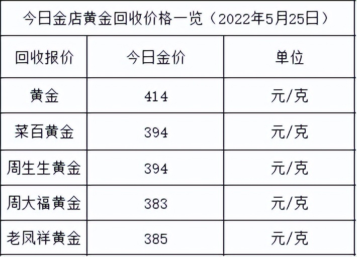 金价涨了!2022年5月25日各大金店黄金价格多少钱一克?