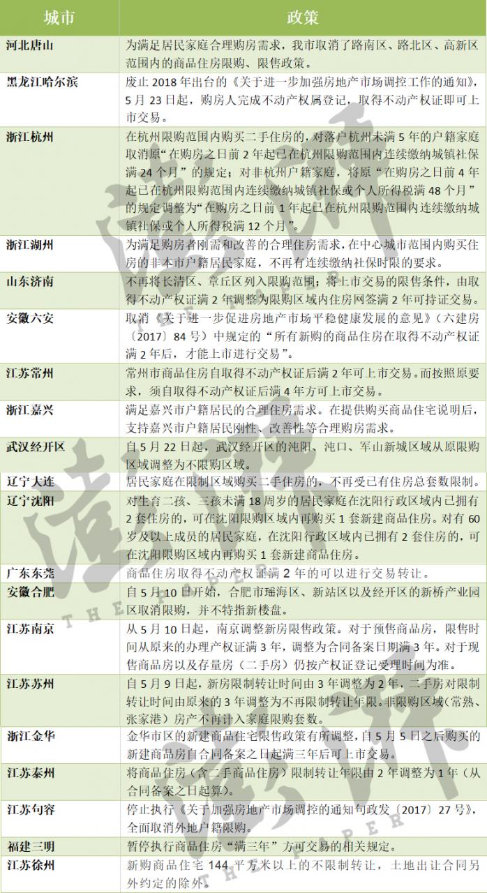 住房改善性需求获得支持:20余城调整楼市限购、限售政策
