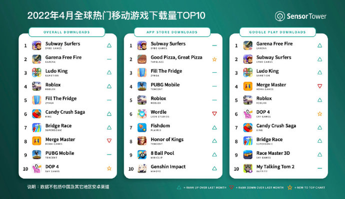 Sensor  Tower：4月全球手游下载前十