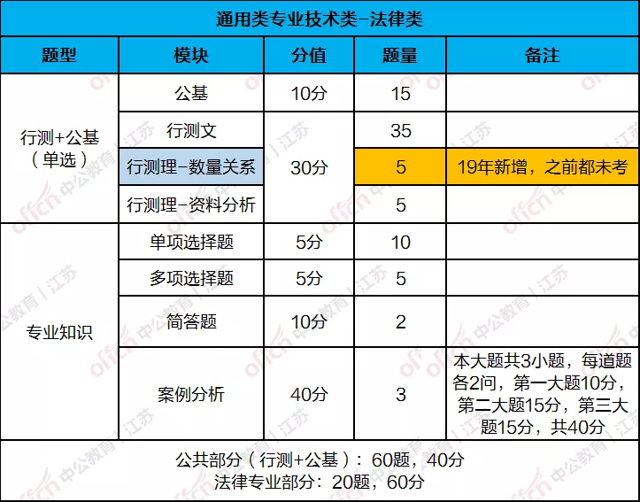 道理我都懂，但是专技岗到底考啥？分值分布一览