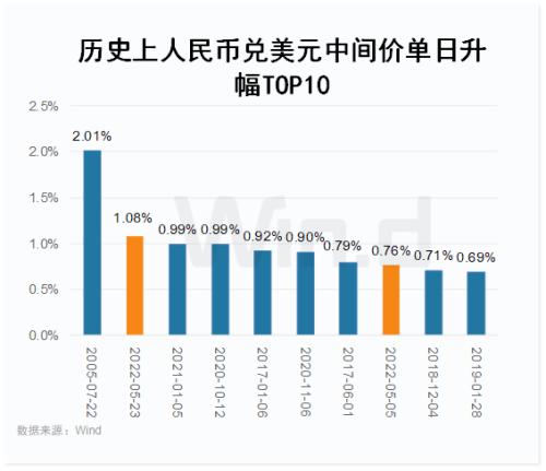人民币汇率单日升幅创17年纪录,重磅政策再来袭,6大机构齐看好国内市场